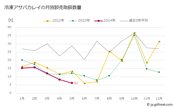グラフ 豊洲市場の冷凍カレイ(鰈)の市況(値段・価格と数量) 冷凍アサバカレイの月別卸売取扱数量