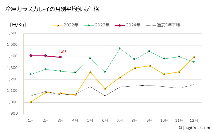 グラフ 豊洲市場の冷凍カレイ(鰈)の市況(値段・価格と数量) 冷凍カラスカレイの月別平均卸売価格