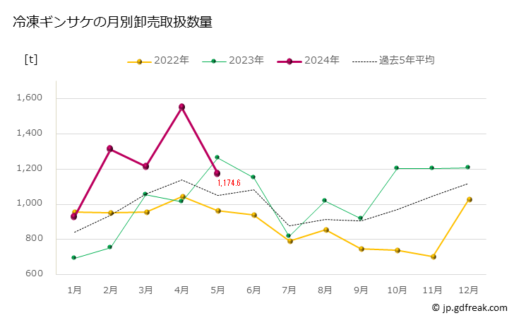 グラフ 豊洲市場の冷凍サケ(鮭)の市況(値段・価格と数量) 冷凍ギンサケの月別卸売取扱数量