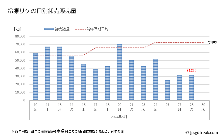 グラフ 豊洲市場の冷凍サケ(鮭)の市況(値段・価格と数量) 冷凍サケの日別卸売販売量