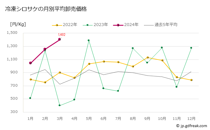 グラフ 豊洲市場の冷凍サケ(鮭)の市況(値段・価格と数量) 冷凍シロサケの月別平均卸売価格