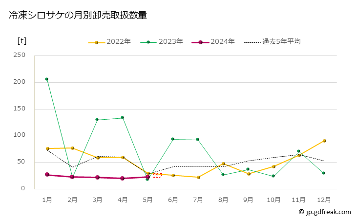 グラフ 豊洲市場の冷凍サケ(鮭)の市況(値段・価格と数量) 冷凍シロサケの月別卸売取扱数量