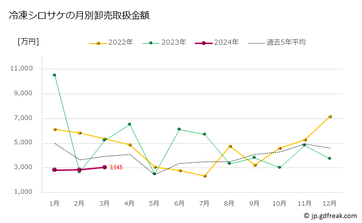 グラフ 豊洲市場の冷凍サケ(鮭)の市況(値段・価格と数量) 冷凍シロサケの月別卸売取扱金額