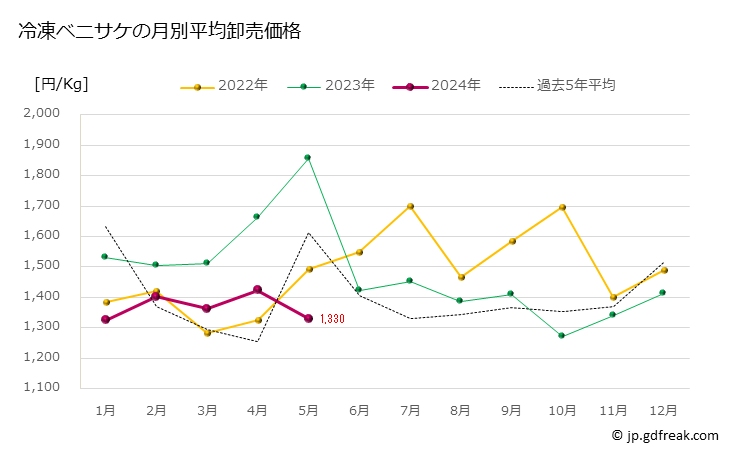 グラフ 豊洲市場の冷凍サケ(鮭)の市況(値段・価格と数量) 冷凍ベニサケの月別平均卸売価格