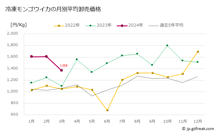 グラフ 豊洲市場の冷凍モンゴウイカ(紋甲烏賊)の市況(値段・価格と数量) 冷凍モンゴウイカの月別平均卸売価格