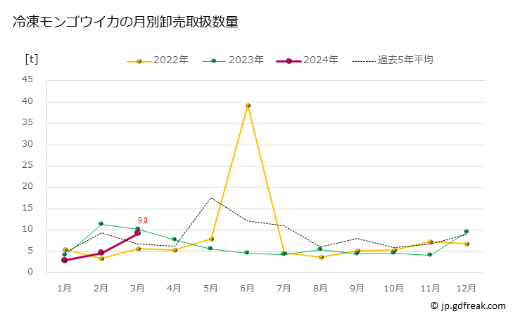 グラフ 豊洲市場の冷凍モンゴウイカ(紋甲烏賊)の市況(値段・価格と数量) 冷凍モンゴウイカの月別卸売取扱数量
