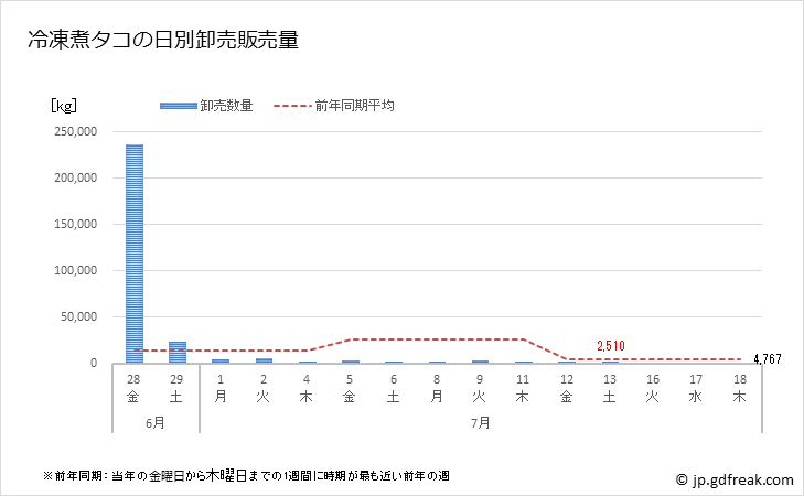 グラフ 豊洲市場の冷凍タコ(蛸)の市況(値段・価格と数量) 冷凍煮タコの日別卸売販売量