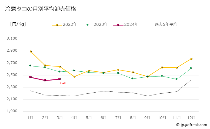 グラフ 豊洲市場の冷凍タコ(蛸)の市況(値段・価格と数量) 冷煮タコの月別平均卸売価格