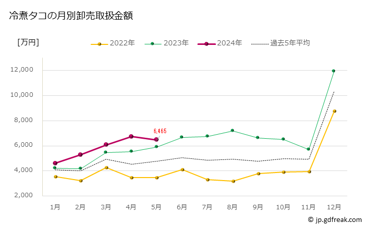 グラフ 豊洲市場の冷凍タコ(蛸)の市況(値段・価格と数量) 冷煮タコの月別卸売取扱金額