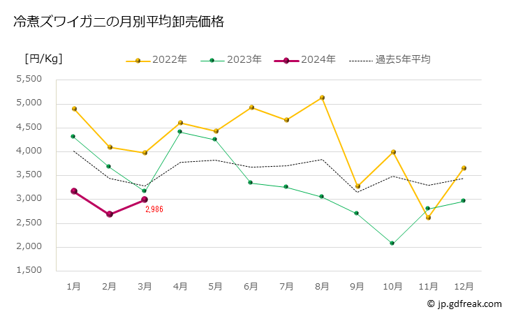 グラフ 豊洲市場の冷煮ズワイガニ(頭矮蟹)の市況(値段・価格と数量) 冷煮ズワイガニの月別平均卸売価格