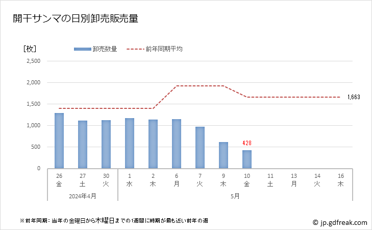 グラフ 豊洲市場の開干サンマ(秋刀魚)の市況(値段・価格と数量) 開干サンマの日別卸売販売量