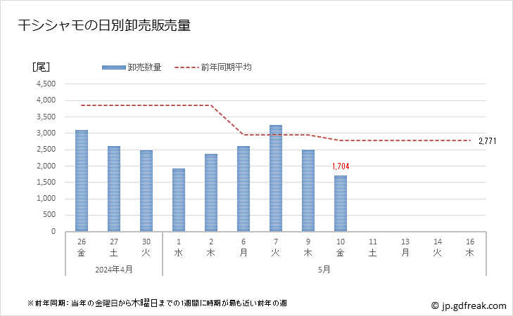 グラフ 豊洲市場の干シシャモ(柳葉魚)の市況(値段・価格と数量) 干シシャモの日別卸売販売量