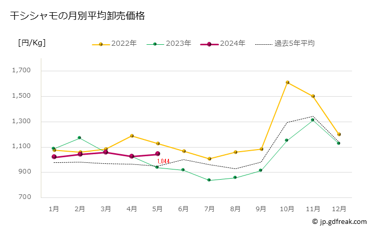 グラフ 豊洲市場の干シシャモ(柳葉魚)の市況(値段・価格と数量) 干シシャモの月別平均卸売価格