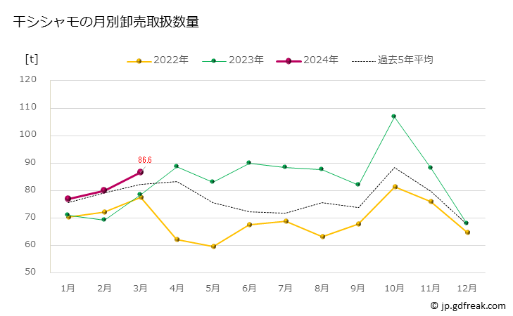 グラフ 豊洲市場の干シシャモ(柳葉魚)の市況(値段・価格と数量) 干シシャモの月別卸売取扱数量