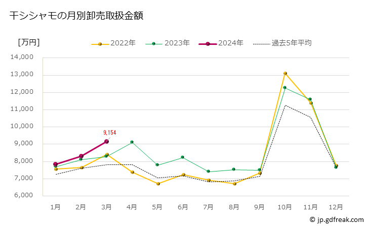 グラフ 豊洲市場の干シシャモ(柳葉魚)の市況(値段・価格と数量) 干シシャモの月別卸売取扱金額