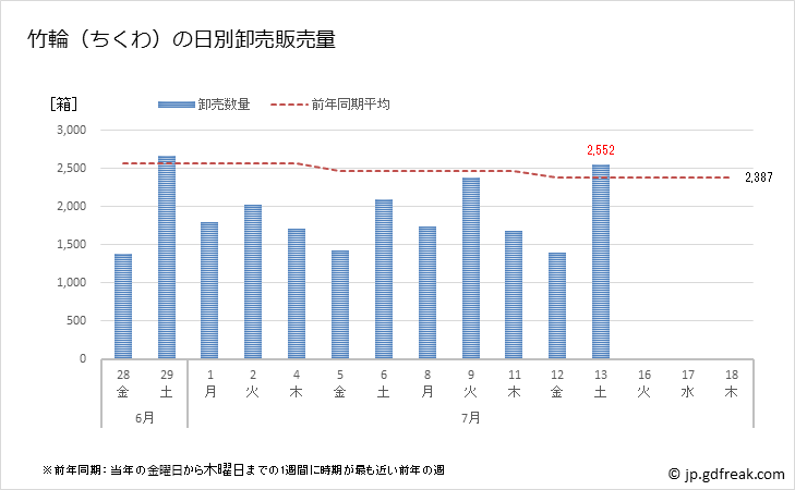グラフ 豊洲市場の竹輪(ちくわ)の市況(値段・価格と数量) 竹輪（ちくわ）の日別卸売販売量