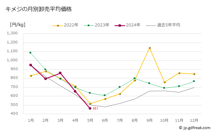 グラフ 豊洲市場のキメジ（キハダマグロの若魚）の市況（月報） キメジの月別卸売平均価格