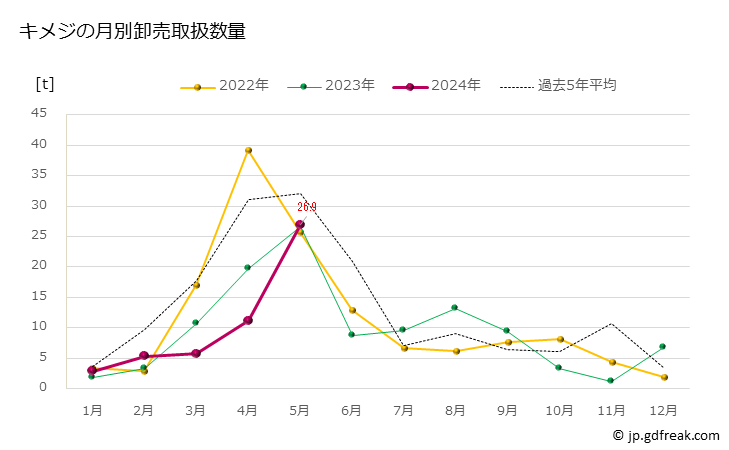 グラフ 豊洲市場のキメジ（キハダマグロの若魚）の市況（月報） キメジの月別卸売取扱数量