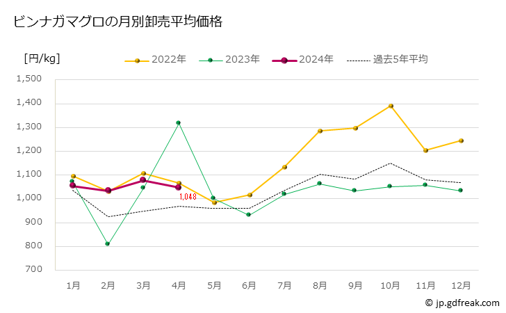 グラフ 豊洲市場のビンナガマグロ(鬢長鮪）の市況（月報） ビンナガマグロの月別卸売平均価格