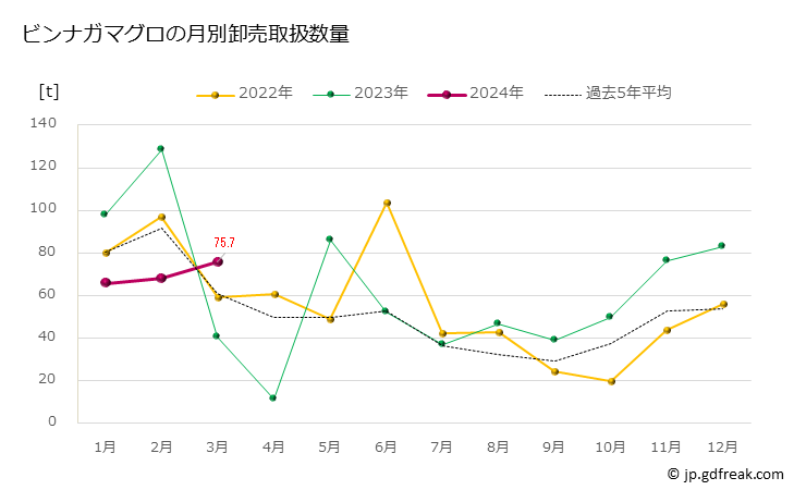 グラフ 豊洲市場のビンナガマグロ(鬢長鮪）の市況（月報） ビンナガマグロの月別卸売取扱数量