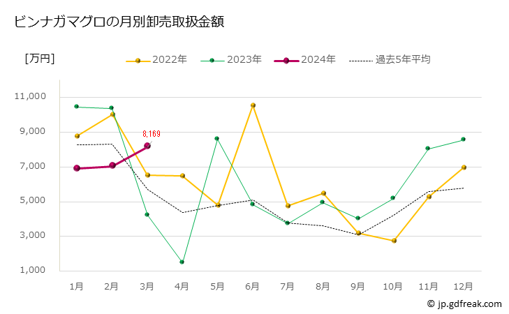 グラフ 豊洲市場のビンナガマグロ(鬢長鮪）の市況（月報） ビンナガマグロの月別卸売取扱金額