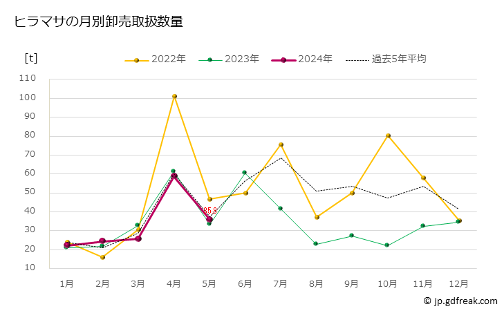 グラフ 豊洲市場のヒラマサ(平政)の市況（月報） ヒラマサの月別卸売取扱数量