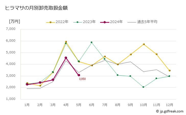 グラフ 豊洲市場のヒラマサ(平政)の市況（月報） ヒラマサの月別卸売取扱金額