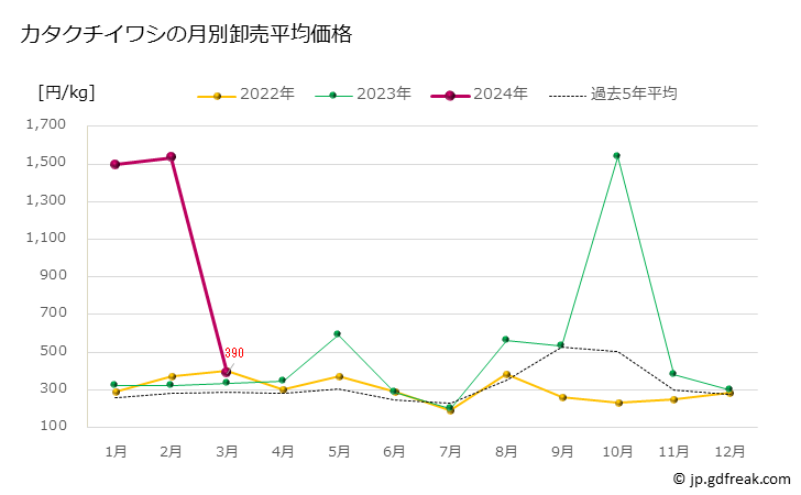 グラフ 豊洲市場のカタクチイワシ（片口鰯）の市況（月報） カタクチイワシの月別卸売平均価格