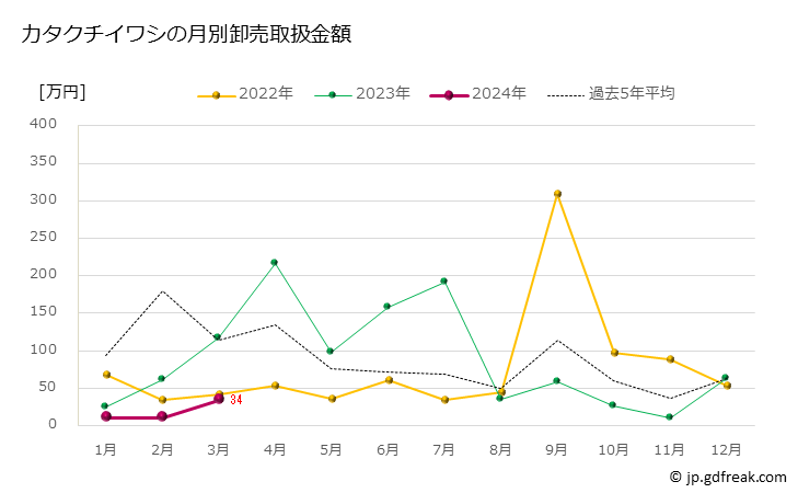 グラフ 豊洲市場のカタクチイワシ（片口鰯）の市況（月報） カタクチイワシの月別卸売取扱金額