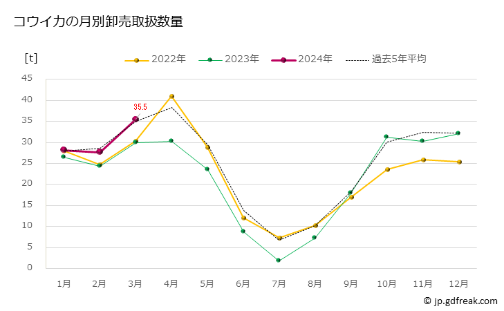 グラフ 豊洲市場のコウイカ（甲烏賊）の市況（月報） コウイカの月別卸売取扱数量