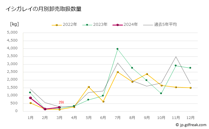グラフ 豊洲市場のイシガレイ（石鰈）の市況（月報） イシガレイの月別卸売取扱数量