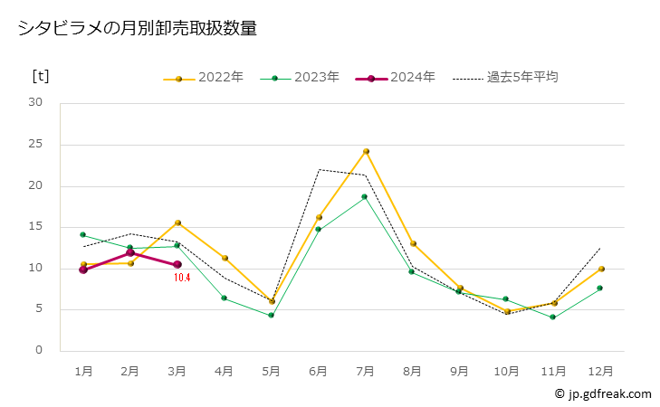 グラフ 豊洲市場のシタビラメ（舌平目）の市況（月報） シタビラメの月別卸売取扱数量