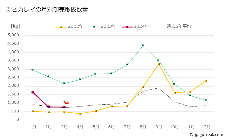 グラフ 豊洲市場の剥きカレイの市況（月報） 剥きカレイの月別卸売取扱数量
