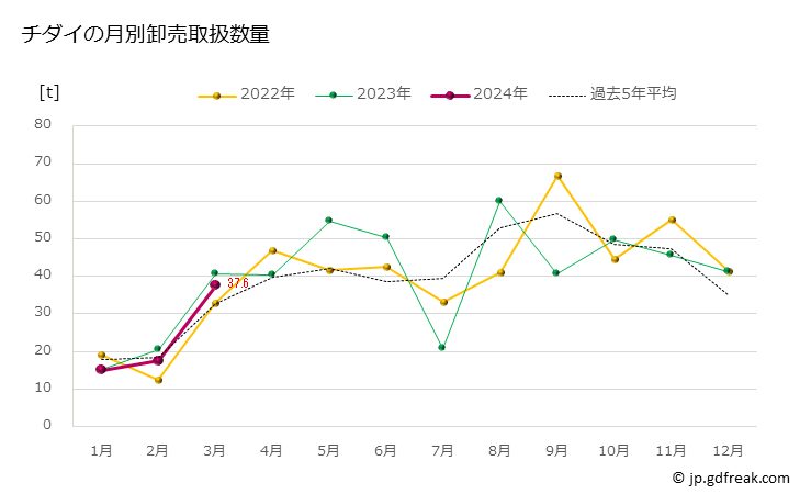 グラフ 豊洲市場のチダイ（血鯛）の市況（月報） チダイの月別卸売取扱数量