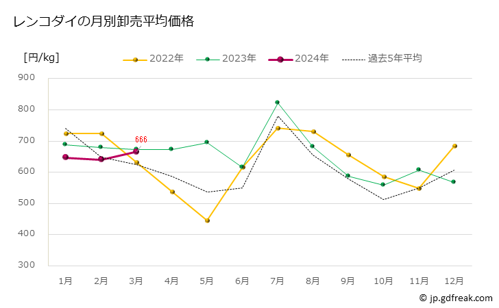 グラフ 豊洲市場のレンコダイ（連子鯛,キダイ）の市況（月報） レンコダイの月別卸売平均価格