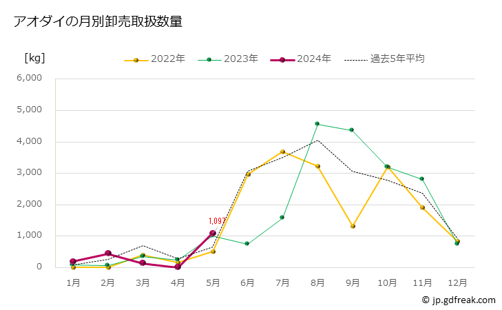 グラフ 豊洲市場のアオダイ（青鯛）の市況（月報） アオダイの月別卸売取扱数量
