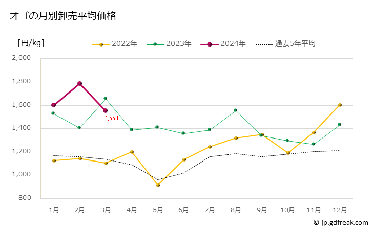 グラフ 豊洲市場のオゴ（ヒメダイ(姫鯛).）の市況（月報） オゴの月別卸売平均価格