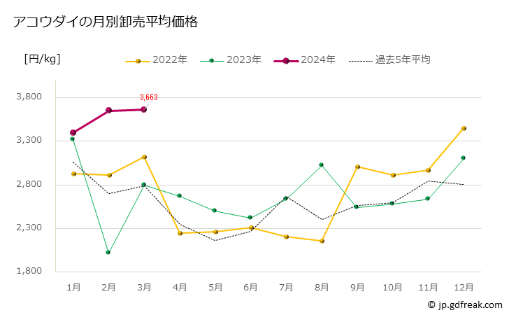 グラフ 豊洲市場のアコウダイ（赤魚鯛）の市況（月報） アコウダイの月別卸売平均価格