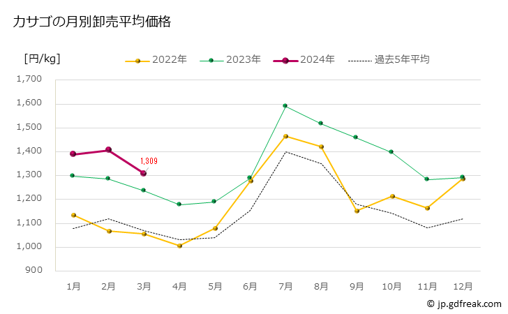 グラフ 豊洲市場のカサゴ（瘡魚）の市況（月報） カサゴの月別卸売平均価格