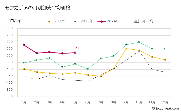 グラフ 豊洲市場のモウカザメの市況（月報） モウカザメの月別卸売平均価格