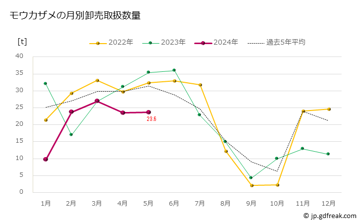 グラフ 豊洲市場のモウカザメの市況（月報） モウカザメの月別卸売取扱数量