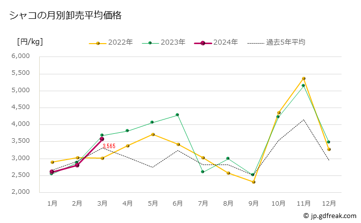 グラフ 豊洲市場のシャコ（蝦蛄）の市況（月報） シャコの月別卸売平均価格