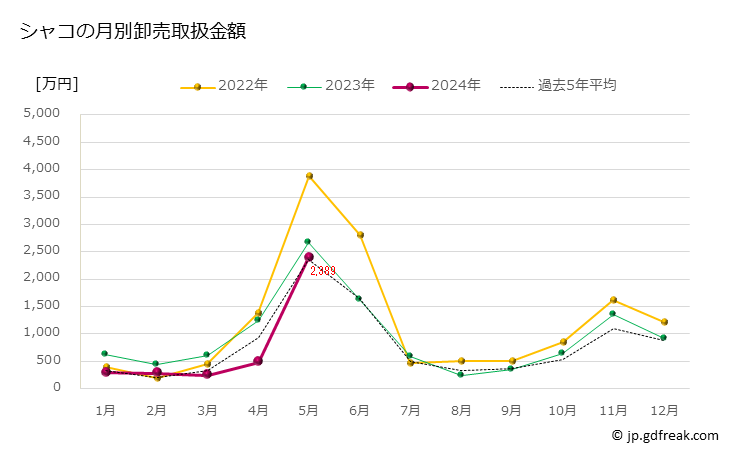 グラフ 豊洲市場のシャコ（蝦蛄）の市況（月報） シャコの月別卸売取扱金額