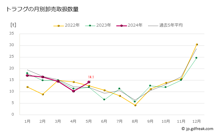 グラフ 豊洲市場のトラフグ（虎河豚）の市況（月報） トラフグの月別卸売取扱数量