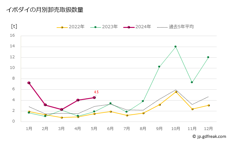 グラフ 豊洲市場のイボダイ（疣鯛）の市況（月報） イボダイの月別卸売取扱数量