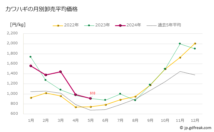 グラフ 豊洲市場のカワハギ（皮剥）の市況（月報） カワハギの月別卸売平均価格