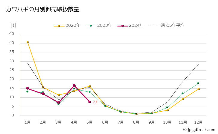 グラフ 豊洲市場のカワハギ（皮剥）の市況（月報） カワハギの月別卸売取扱数量