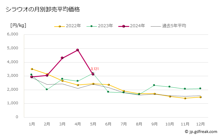 グラフ 豊洲市場のシラウオ（白魚）の市況（月報） シラウオの月別卸売平均価格