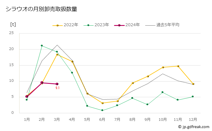 グラフ 豊洲市場のシラウオ（白魚）の市況（月報） シラウオの月別卸売取扱数量