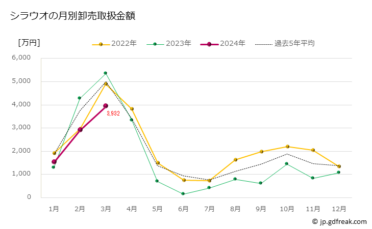 グラフ 豊洲市場のシラウオ（白魚）の市況（月報） シラウオの月別卸売取扱金額